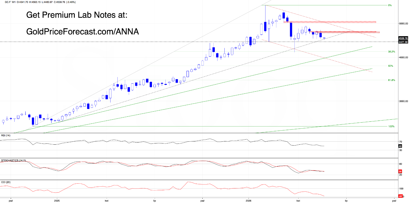 U.S. Dollar Index Futures Weekly Chart. Source: GoldPriceForecast.com