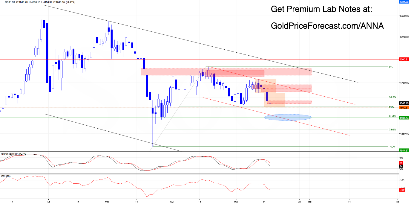 U.S. Dollar Index Futures Daily Chart. Source: GoldPriceForecast.com
