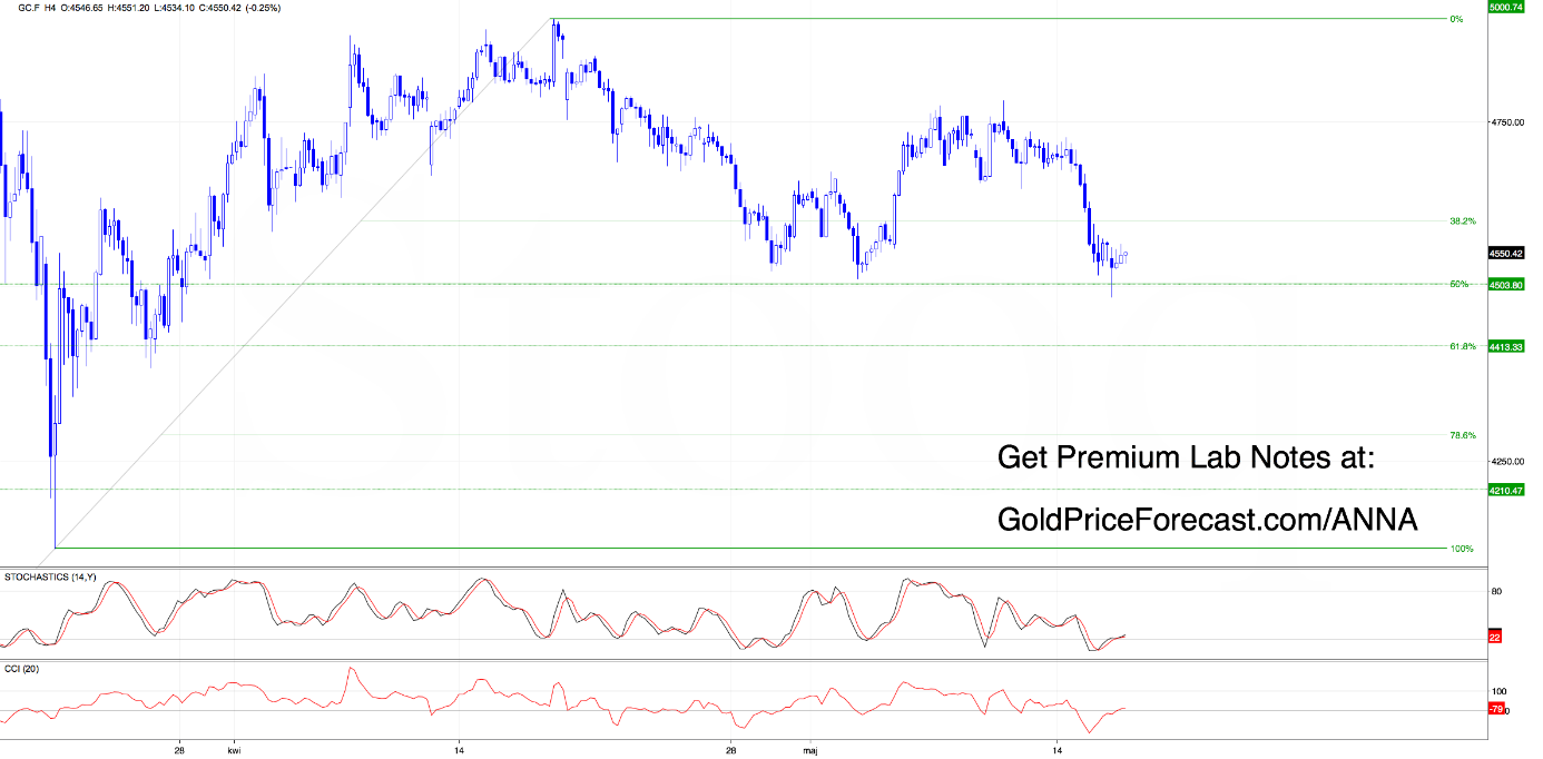 U.S. Dollar Index Futures 4 Hour Chart. Source: GoldPriceForecast.com