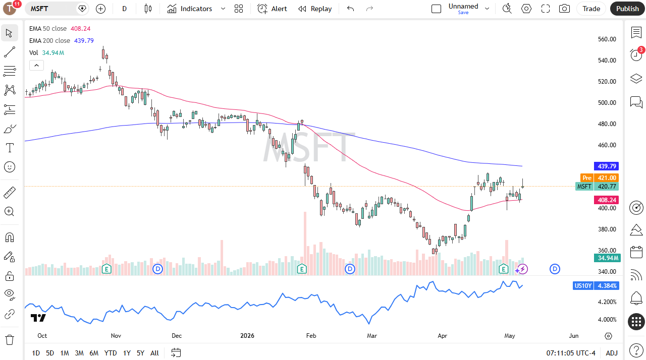 Microsoft daily forecast. Source: TradingView