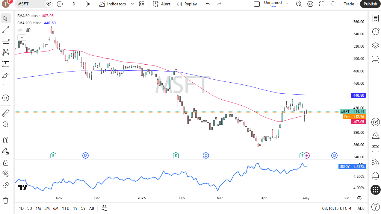 Microsoft daily forecast. Source: TradingView