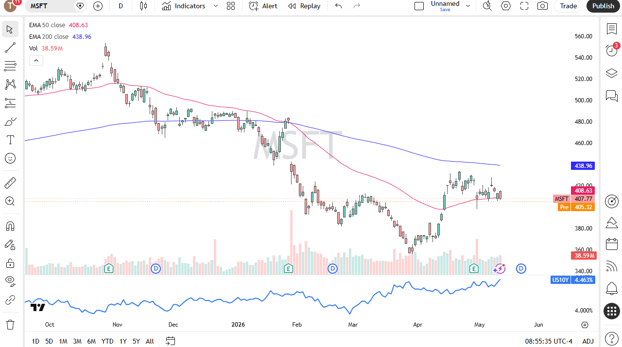 MSFT daily forecast. Source: TradingView