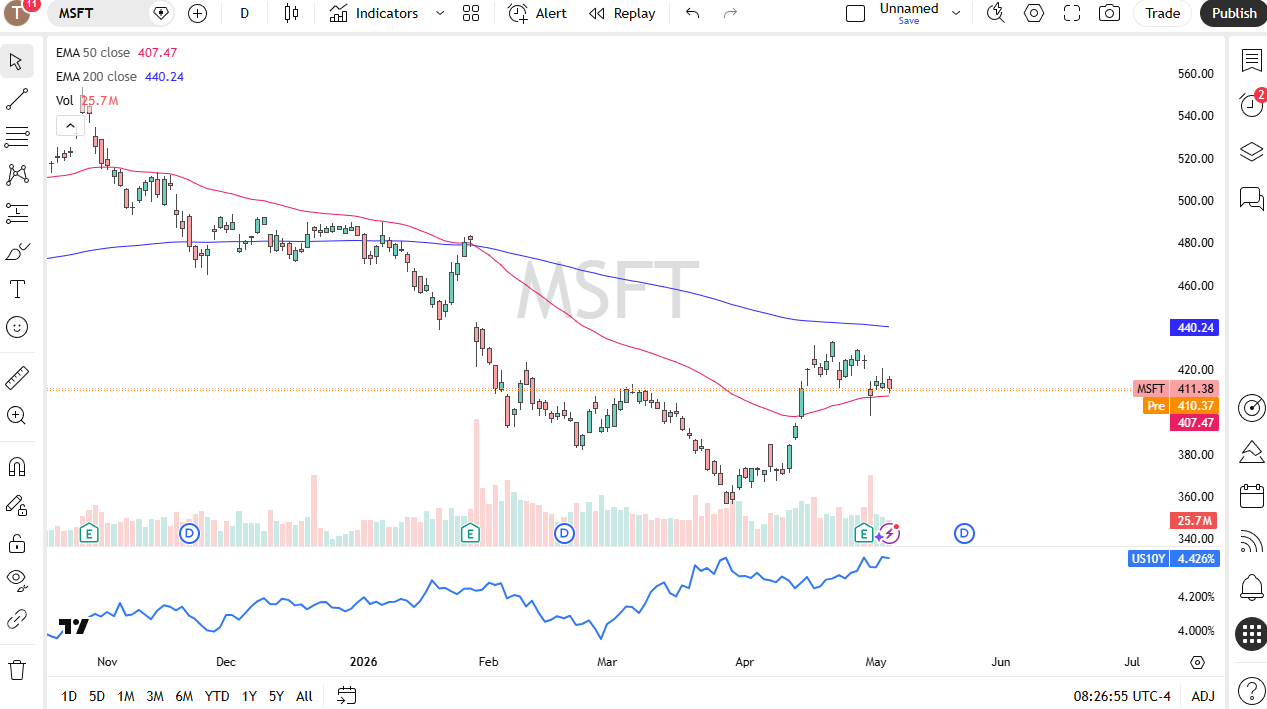 Microsoft daily chart. Source: TradingView