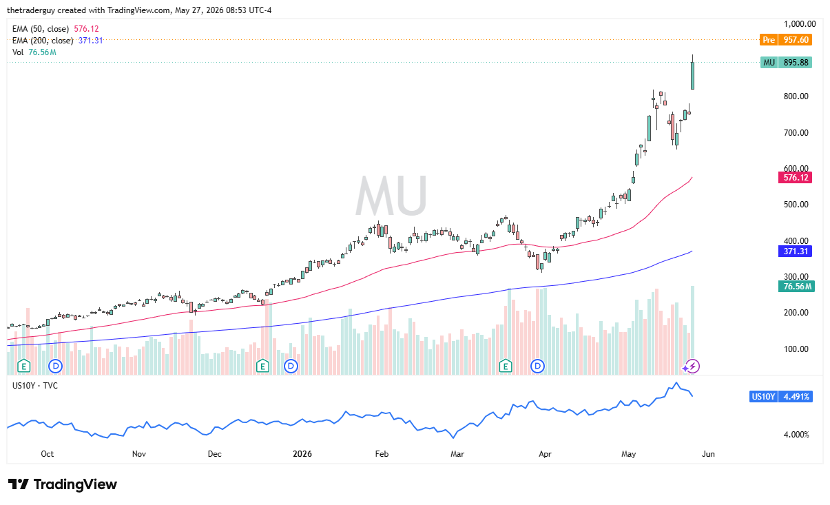 MU daily forecast. Source: TradingView