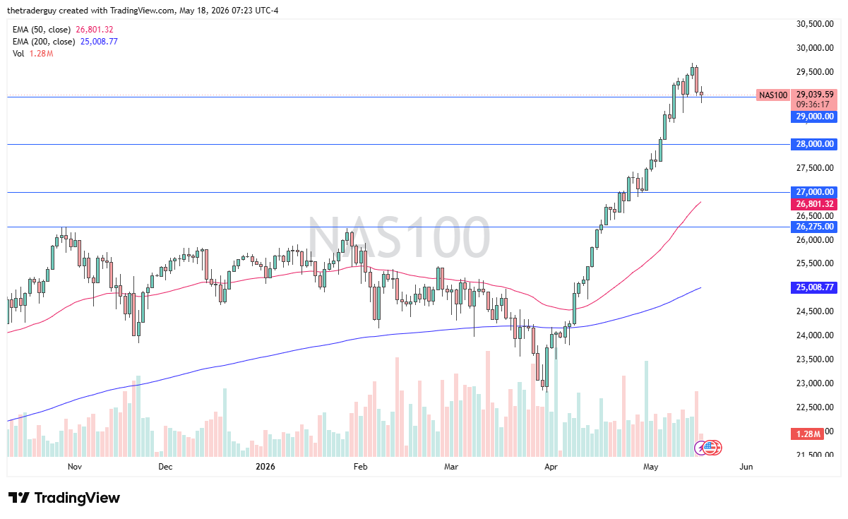 NASDAQ 100 daily forecast. Source: TradingView