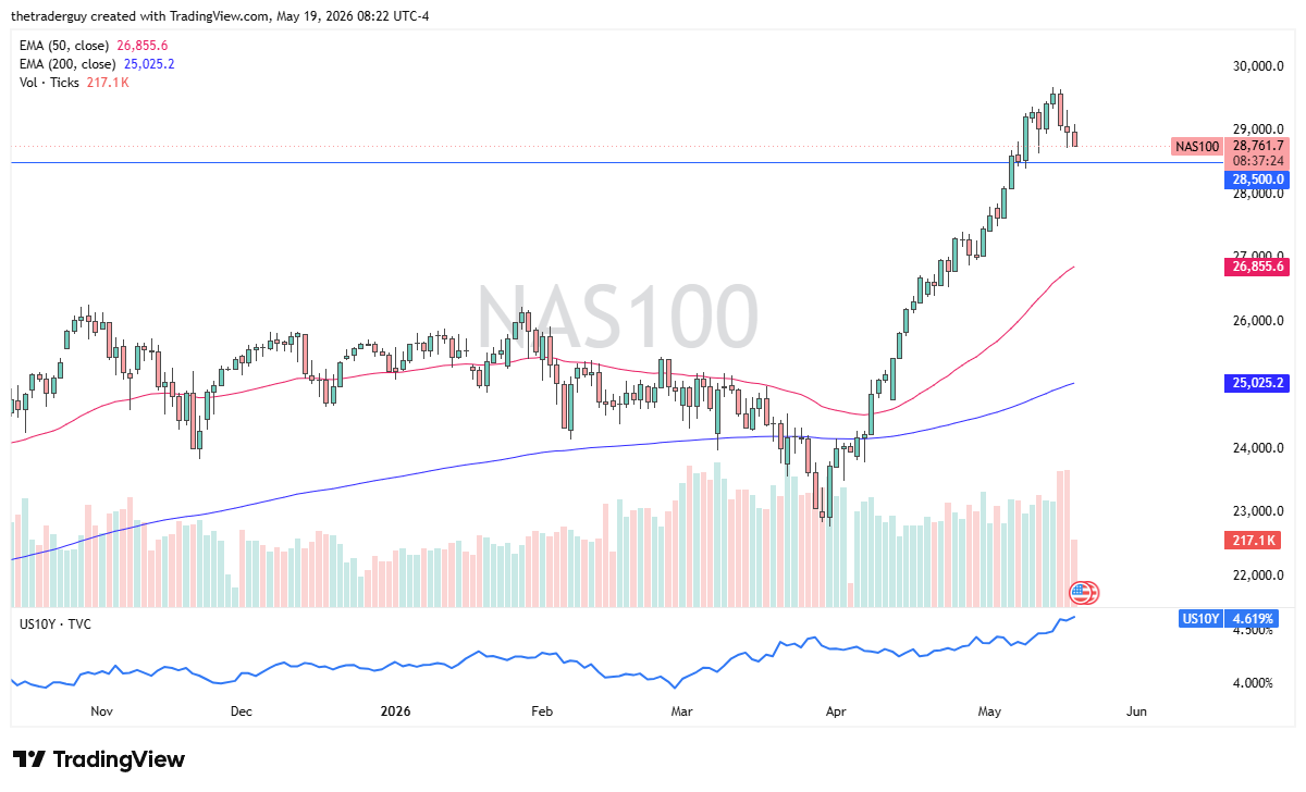 NASDAQ 100 daily forecast. Source: TradingView