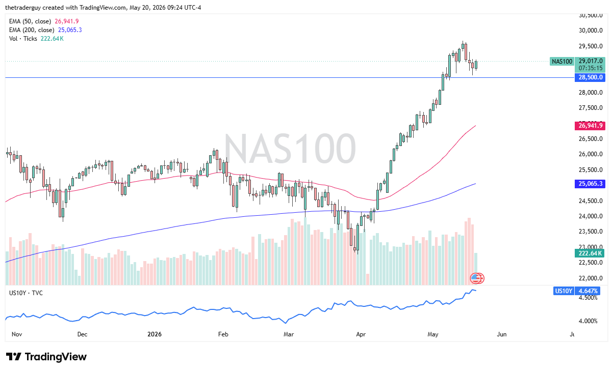 NASDAQ 100 daily forecast. Source: TradingView