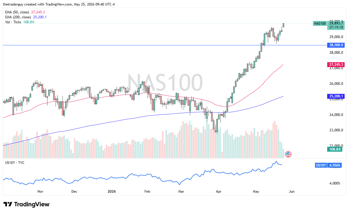 NASDAQ 100 daily forecast. Source: TradingView