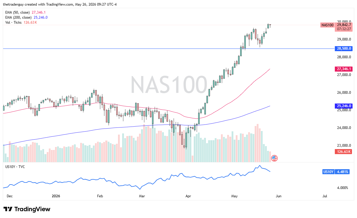 NASDAQ 100 daily forecast. Source: TradingView