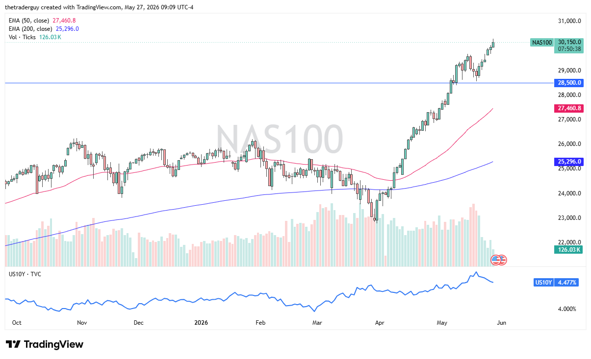 NASDAQ 100 daily forecast. Source: TradingView