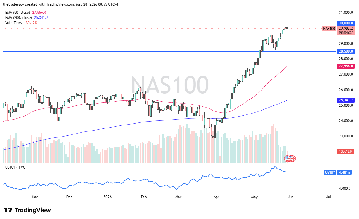 NASDAQ 100 daily chart. Source: TradingView