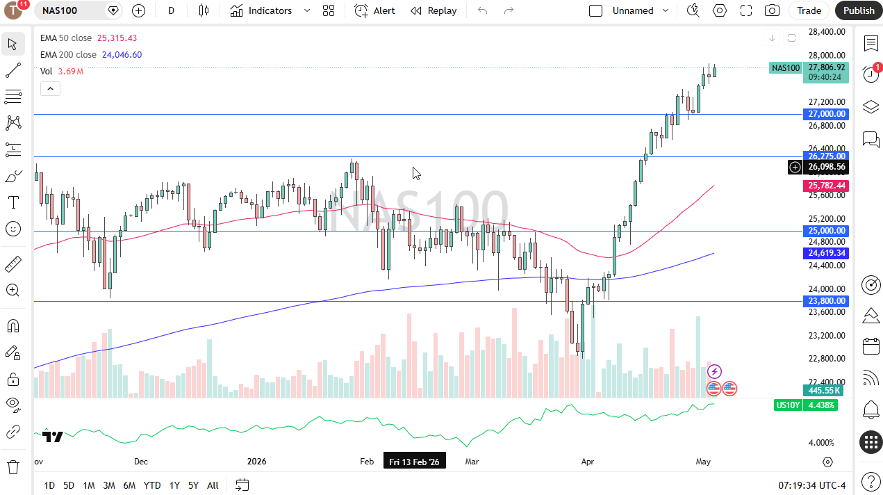 NASDAQ 100 daily forecast. Source: TradingView