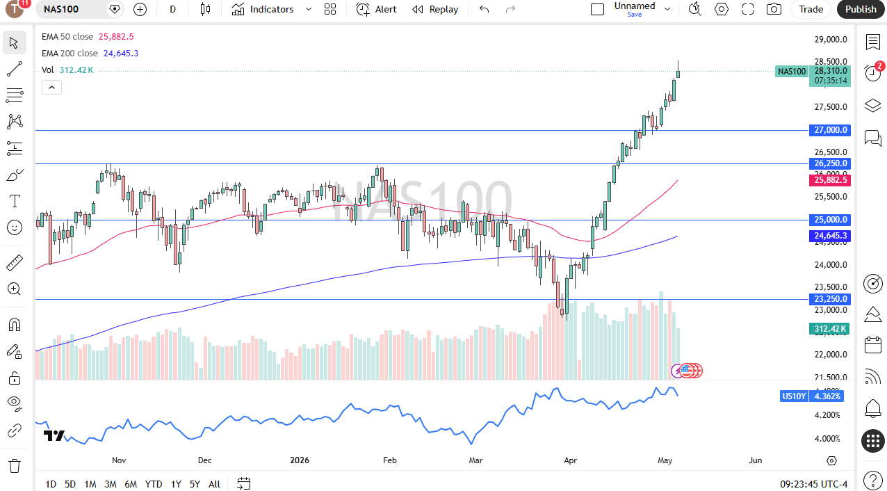 NASDAQ 100 daily forecast. Source: TradingView
