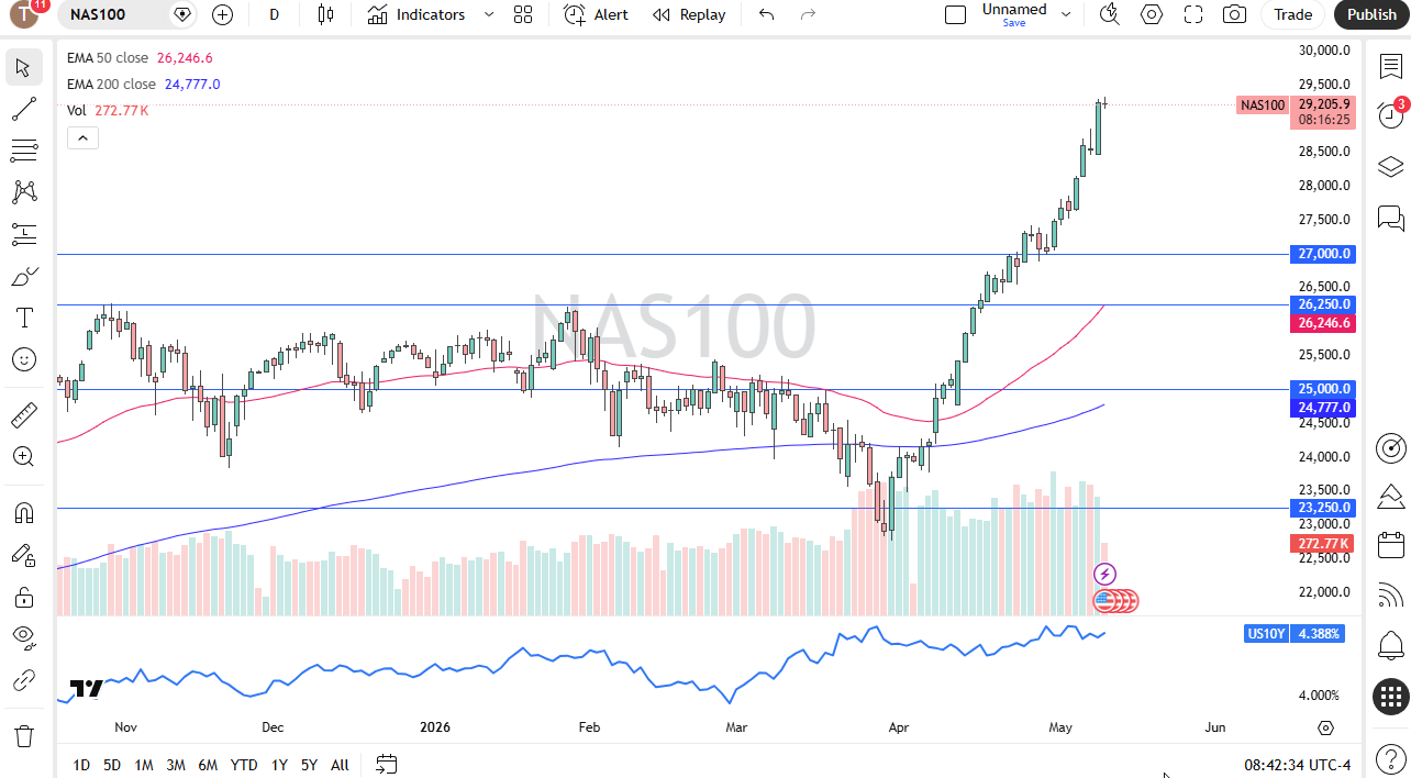 NASDAQ 100 daily forecast. Source: TradingView