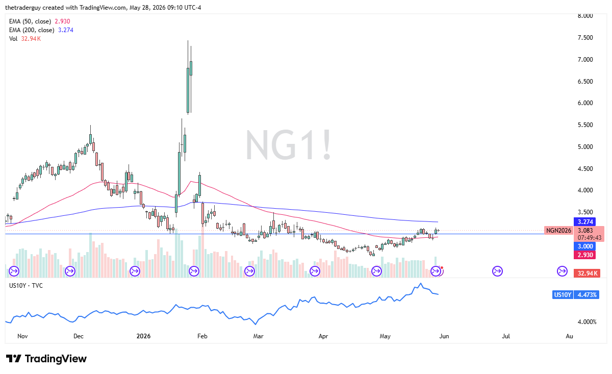 Natural Gas daily candlestick chart. Source: TradingView