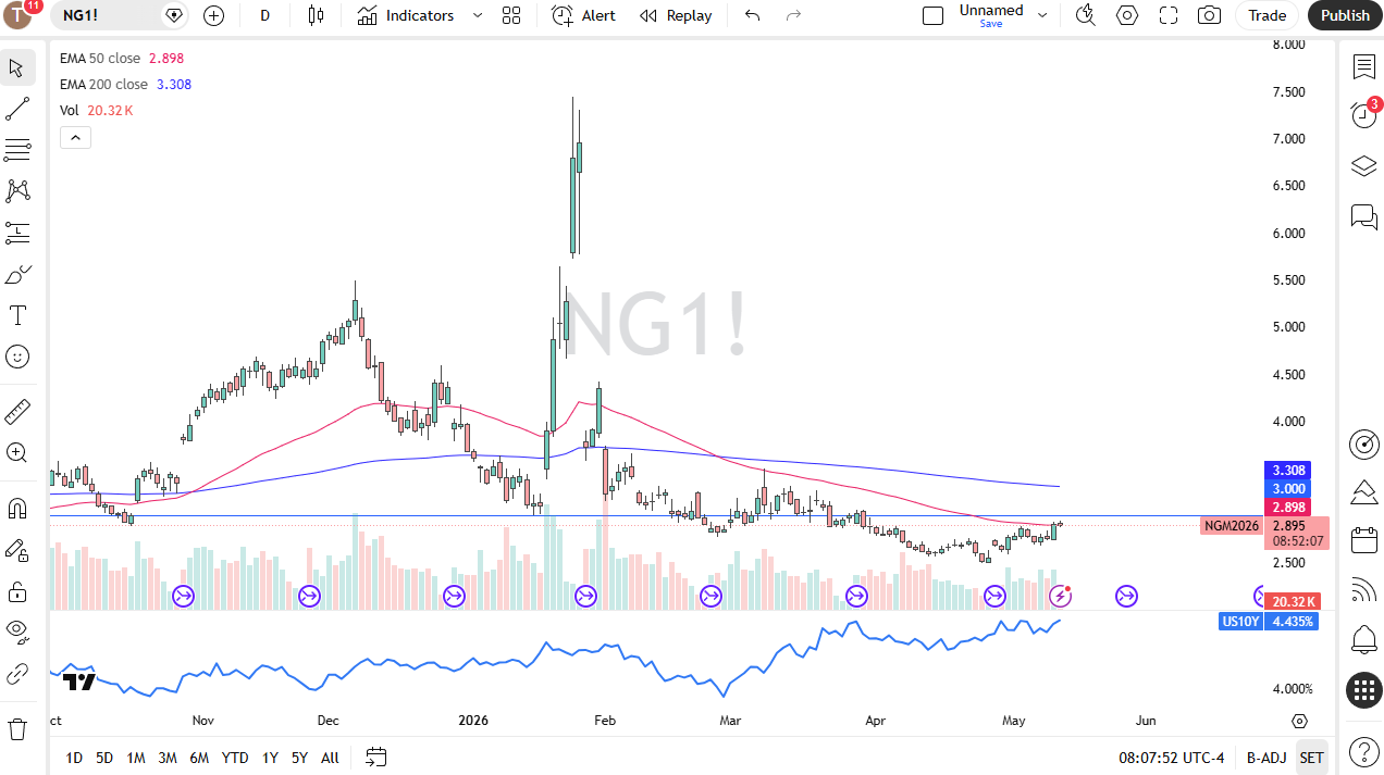 Natural Gas daily candlestick chart. Source: TradingView