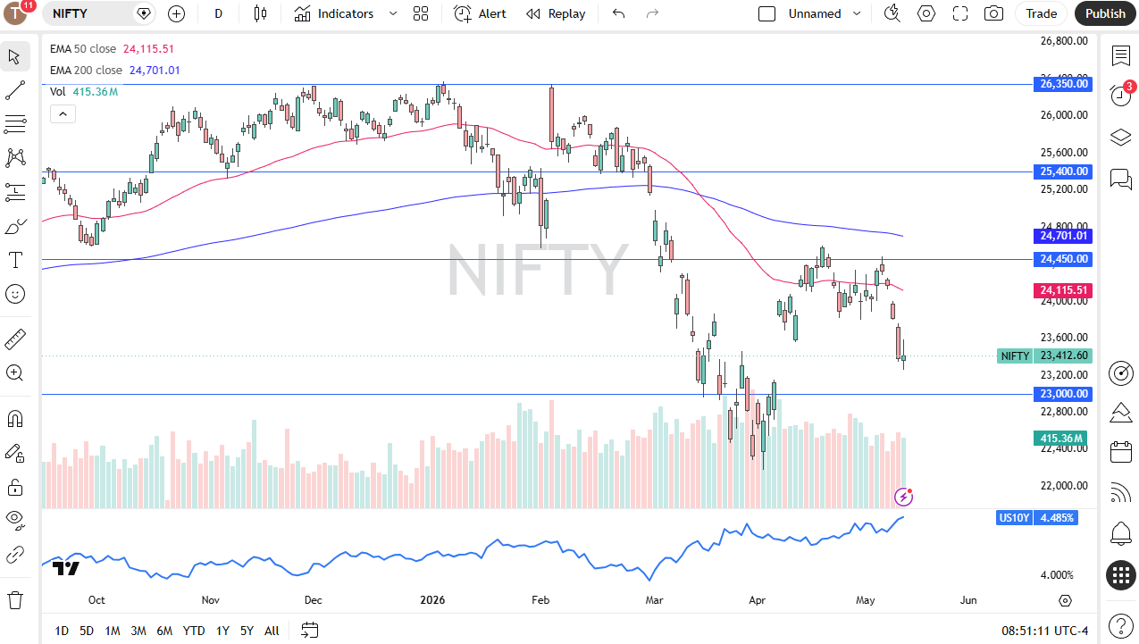 Nifty 50 daily forecast. Source: TradingView