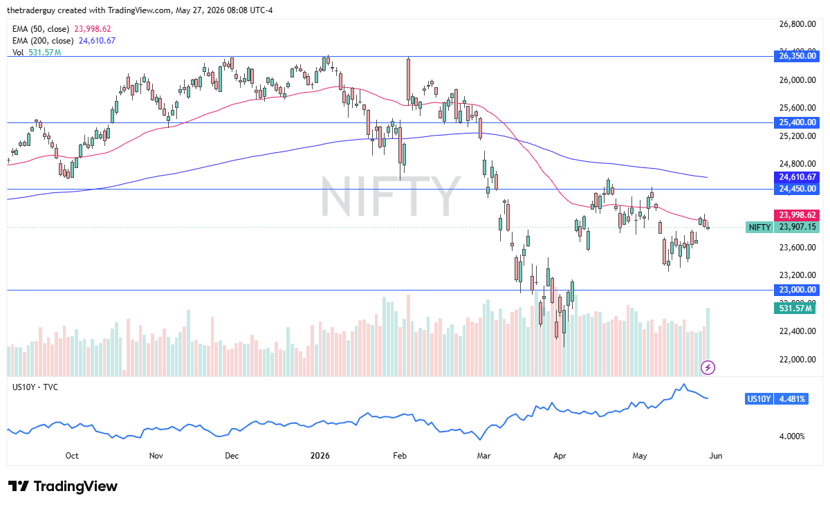 Pronóstico diario del Nifty 50. Fuente: TradingView