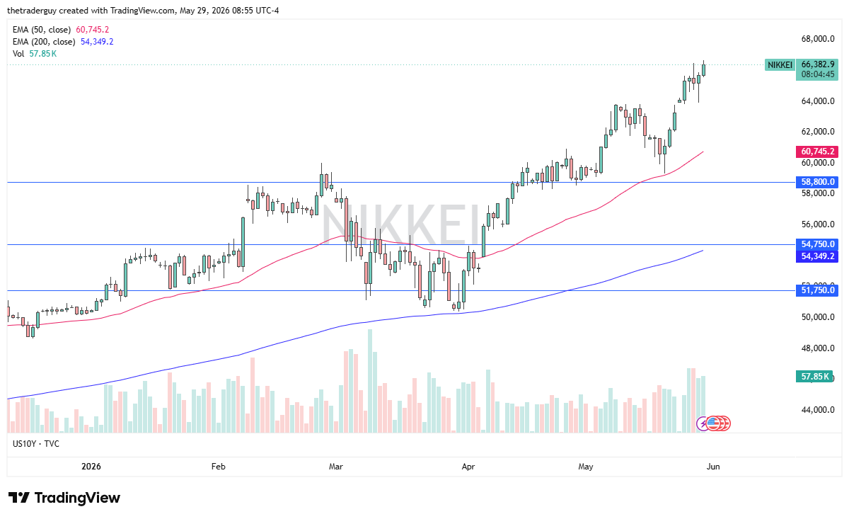 Nikkei 225 daily chart. Source: TradingView