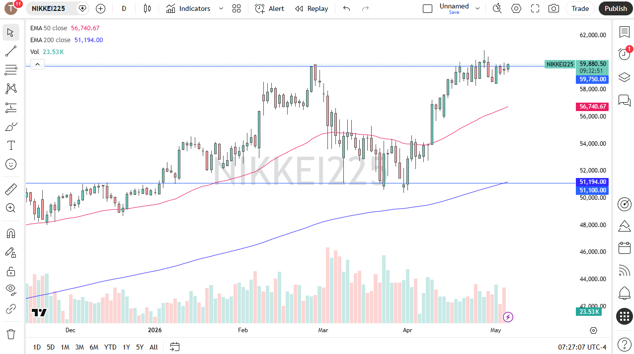 Pronóstico diario del Nikkei 225. Fuente: TradingView