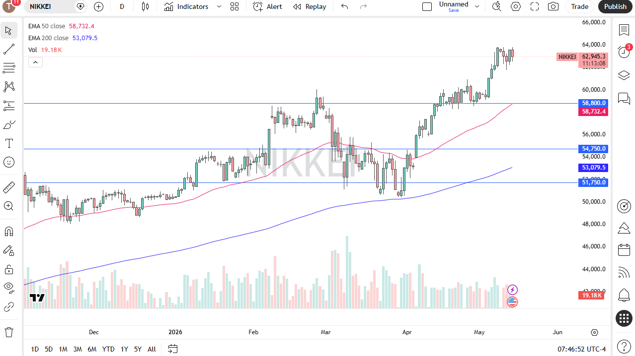 Nikkei 225 daily forecast. Source: TradingView