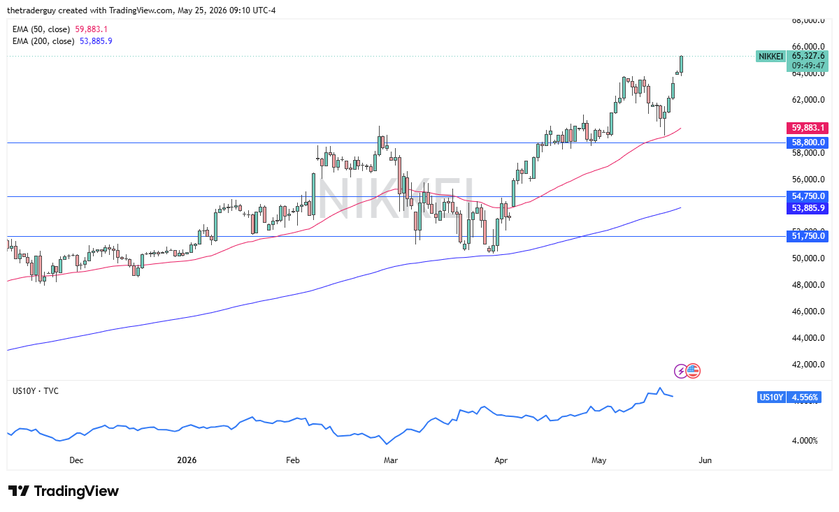 Nikkei 225 daily forecast. Source: TradingView