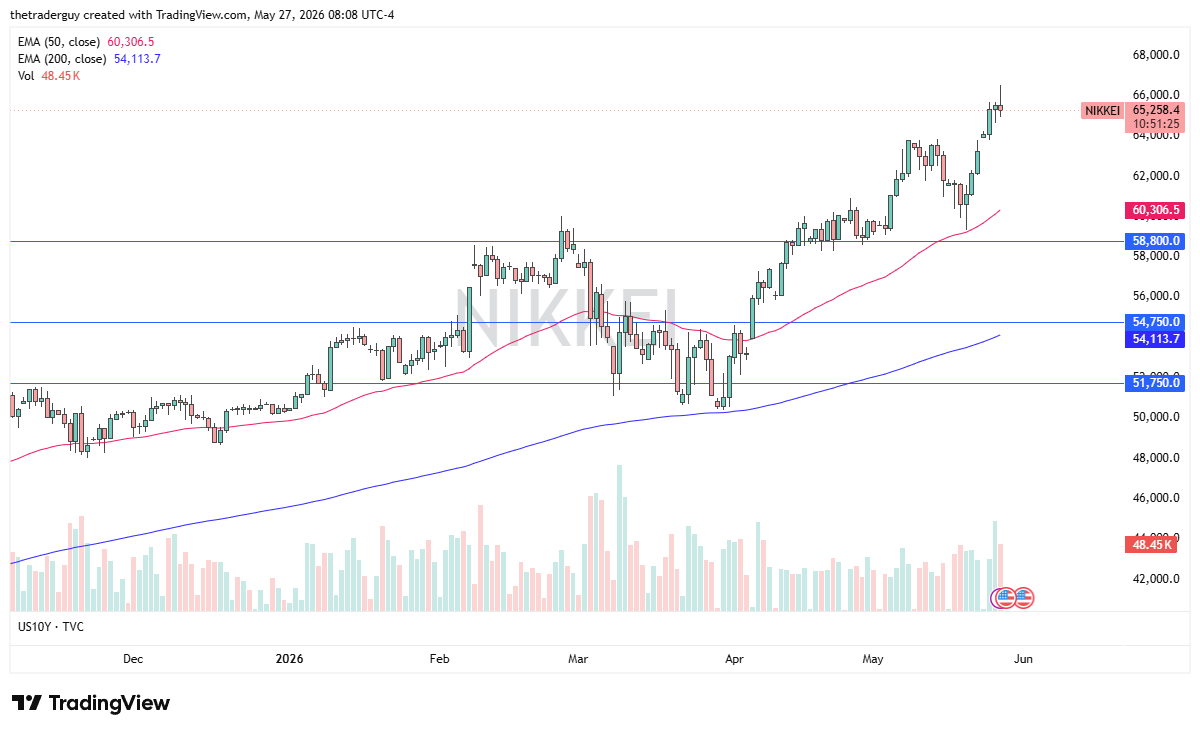 Pronóstico diario del Nikkei 225. Fuente: TradingView