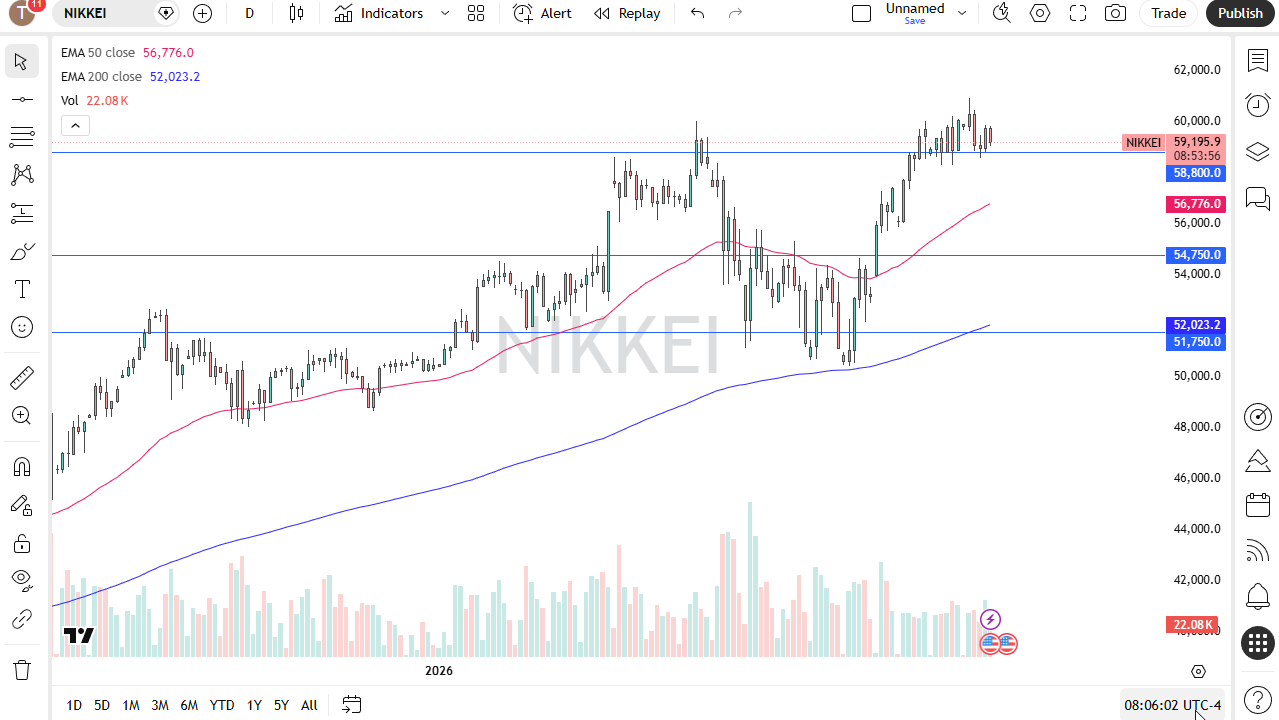 Pronóstico diario del Nikkei 225. Fuente: TradingView