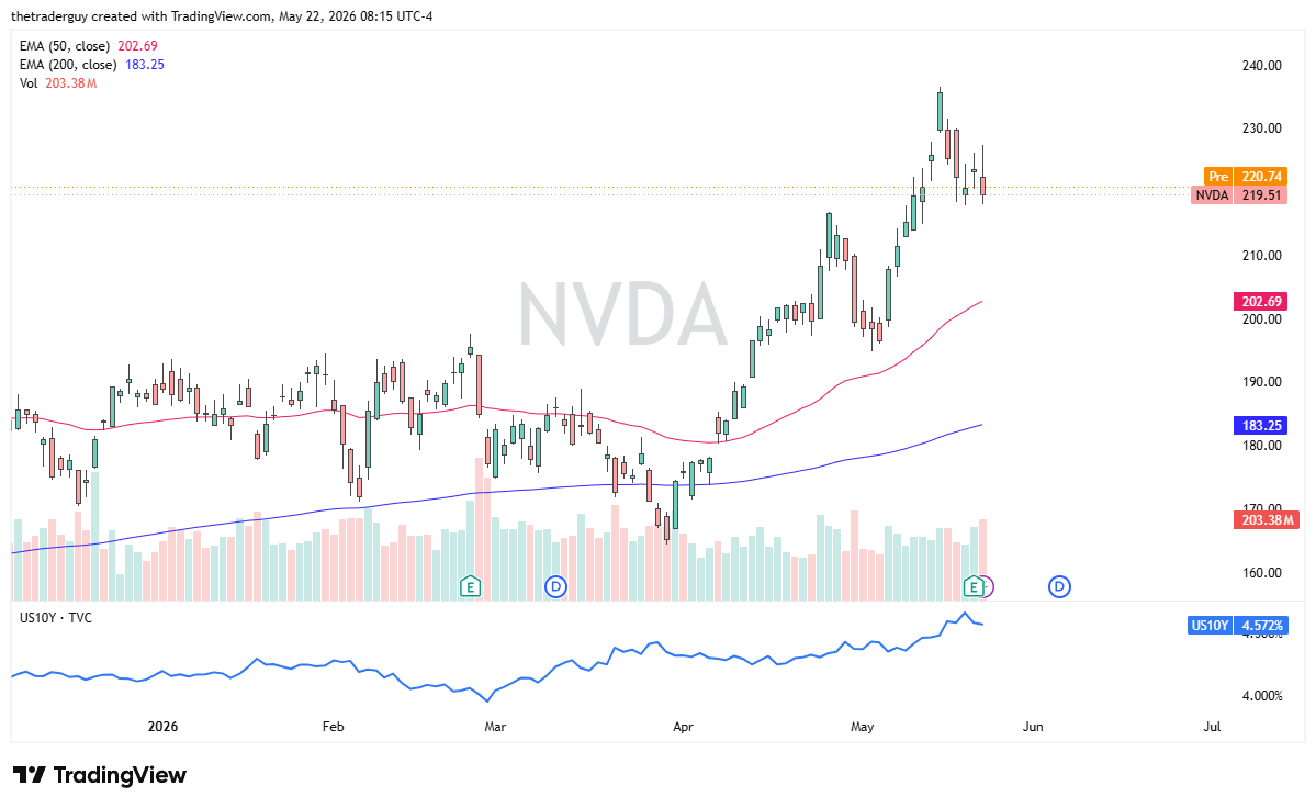 Nvidia daily forecast. Source: TradingView
