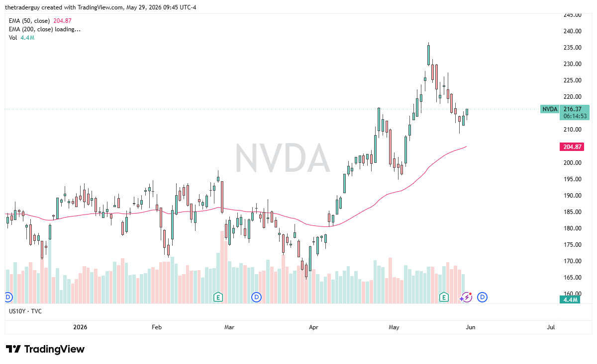 NVDA daily chart. Source: TradingView