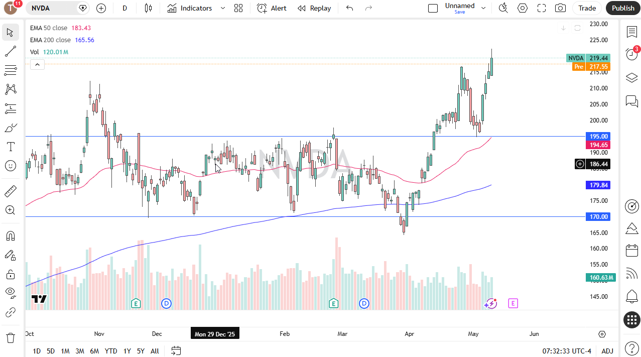 NVDA daily forecast. Source: TradingView