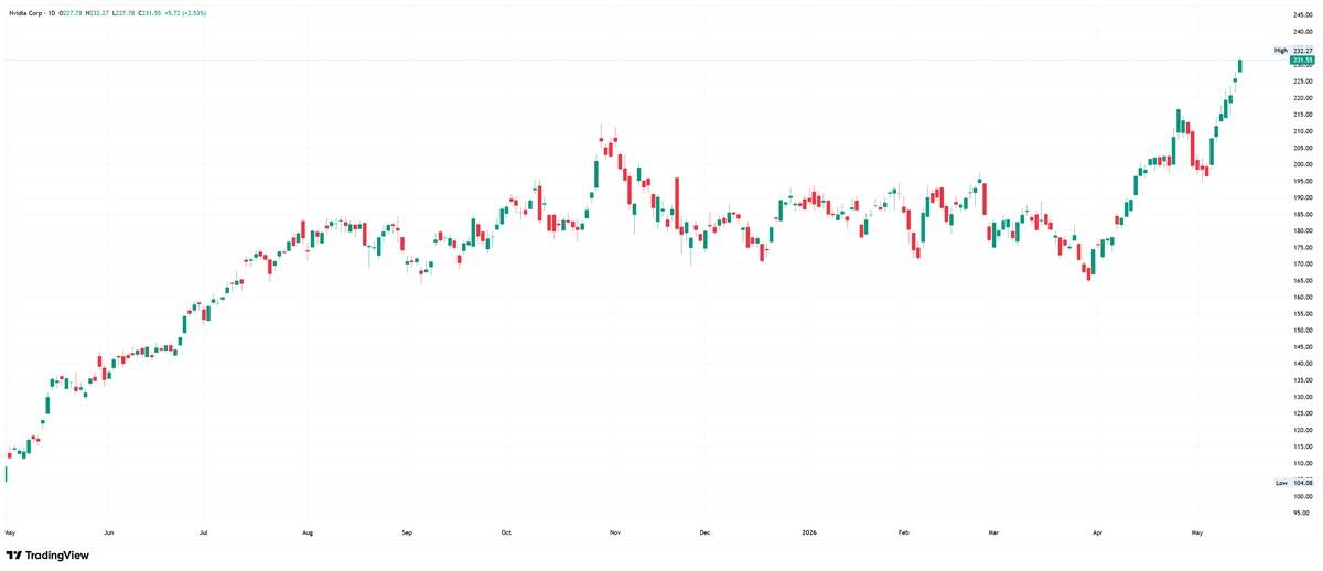 Daily chart of Nvidia showing the most recent uptrend. Source: TradingView