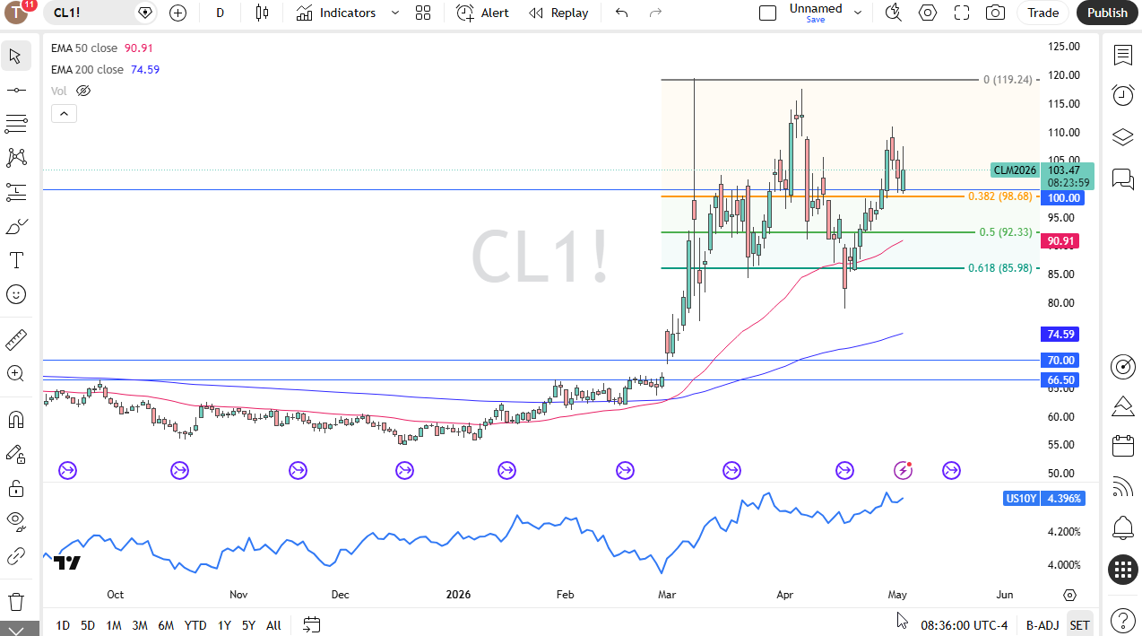 WTI crude oil daily chart. Source: TradingView
