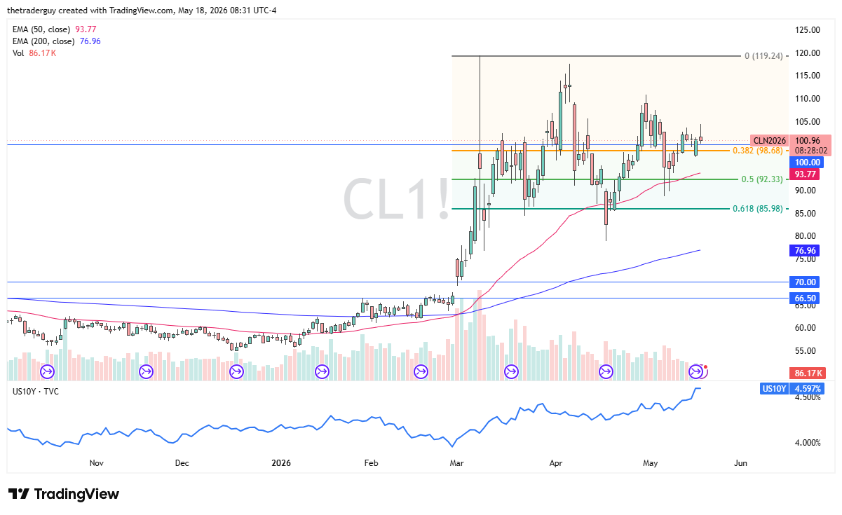 WTI crude oil daily chart. Source: TradingView