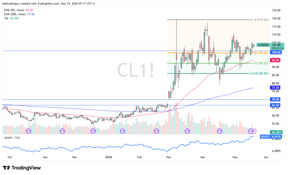 WTI crude oil daily chart. Source: TradingView