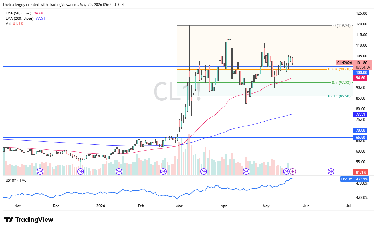 WTI crude oil daily chart. Source: TradingView