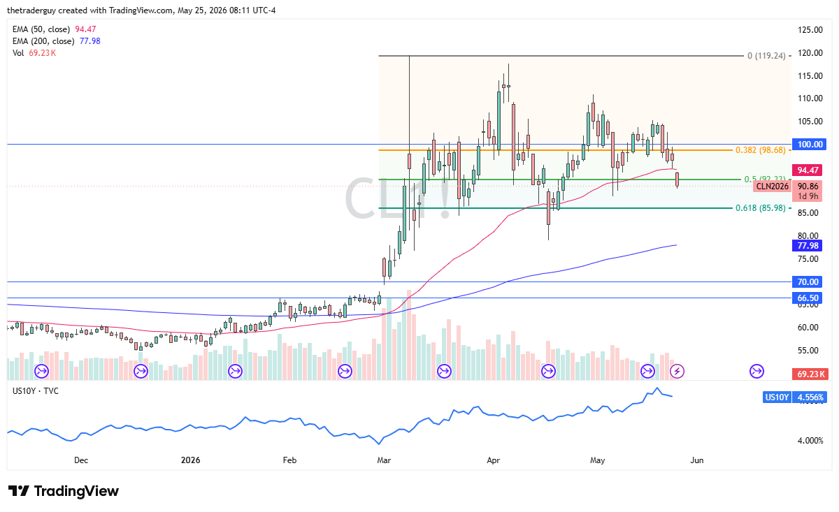 WTI crude oil daily chart. Source: TradingView