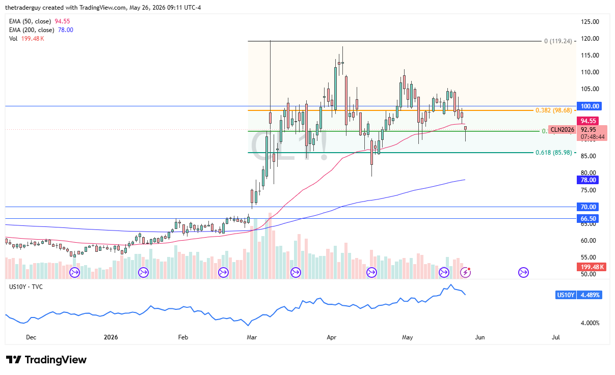 WTI crude oil daily chart. Source: TradingView