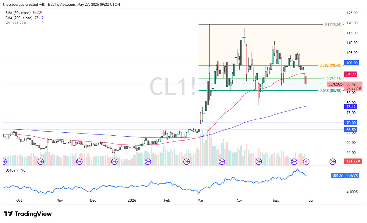 WTI crude oil daily chart. Source: TradingView