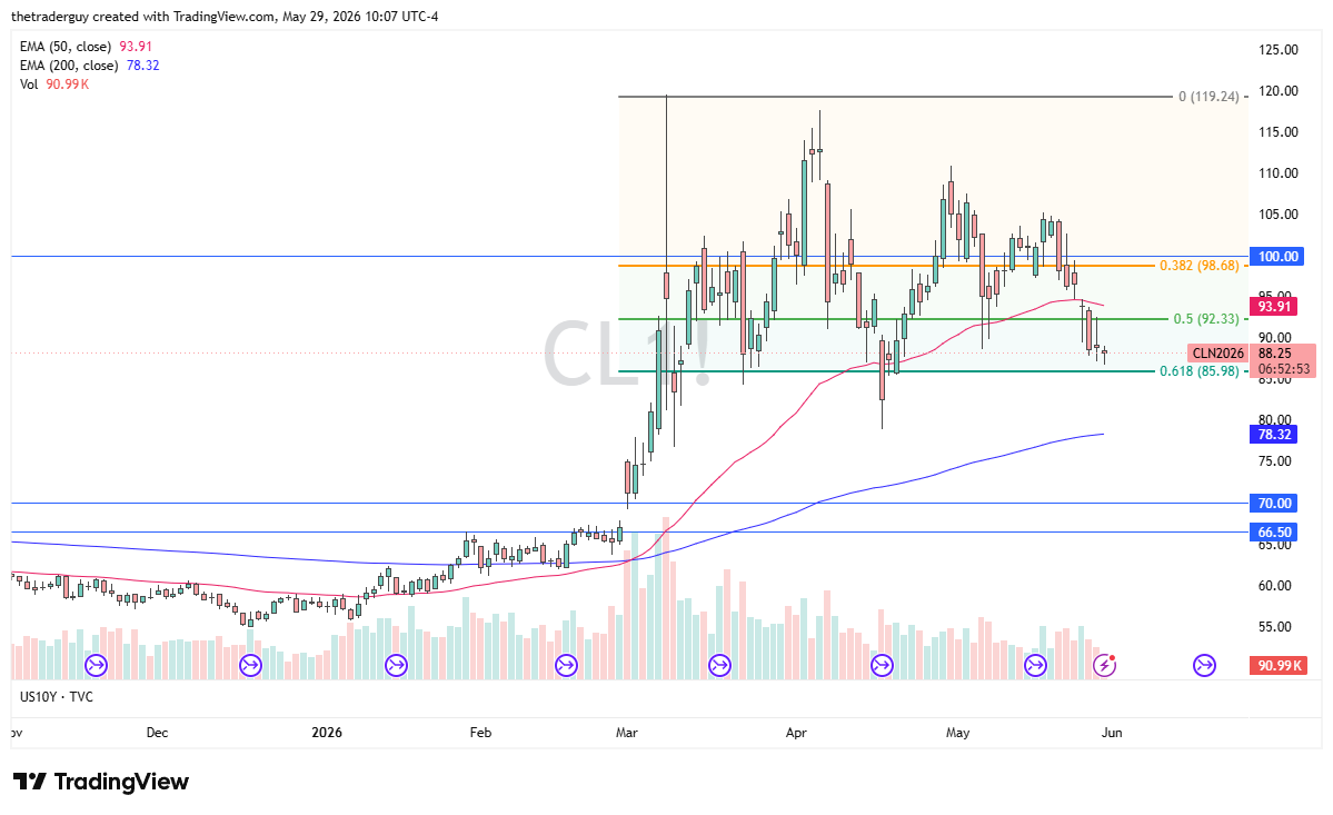 WTI crude oil daily chart. Source: TradingView