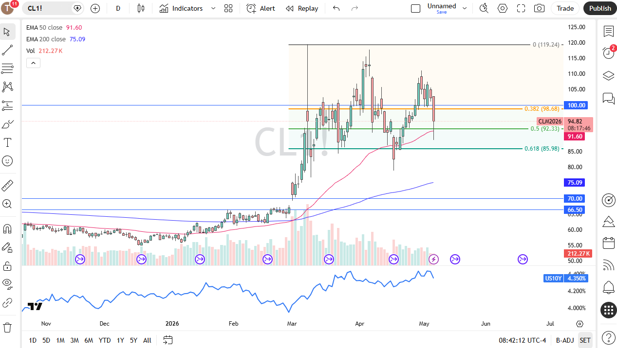 WTI crude oil daily chart. Source: TradingView