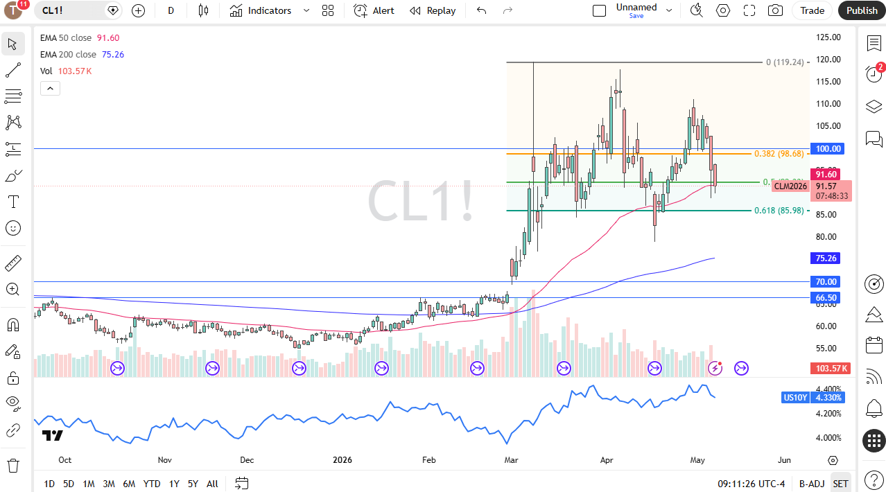 WTI crude oil daily chart. Source: TradingView