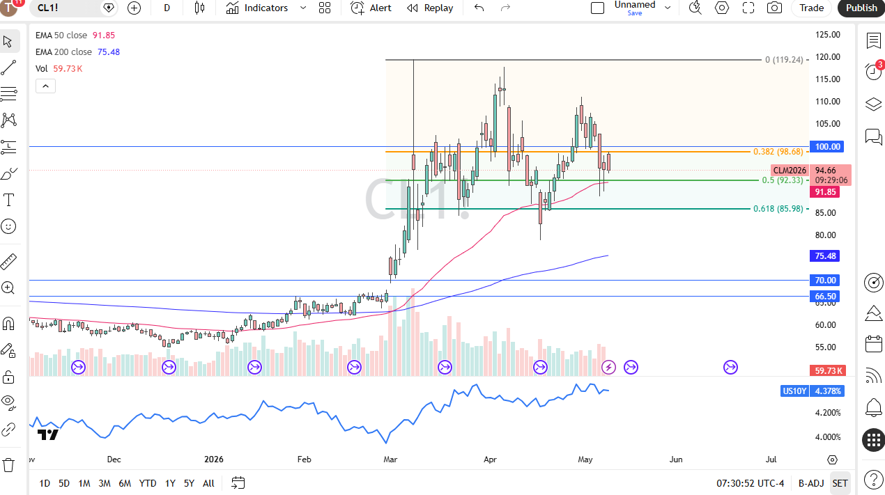 WTI crude oil daily chart. Source: TradingView