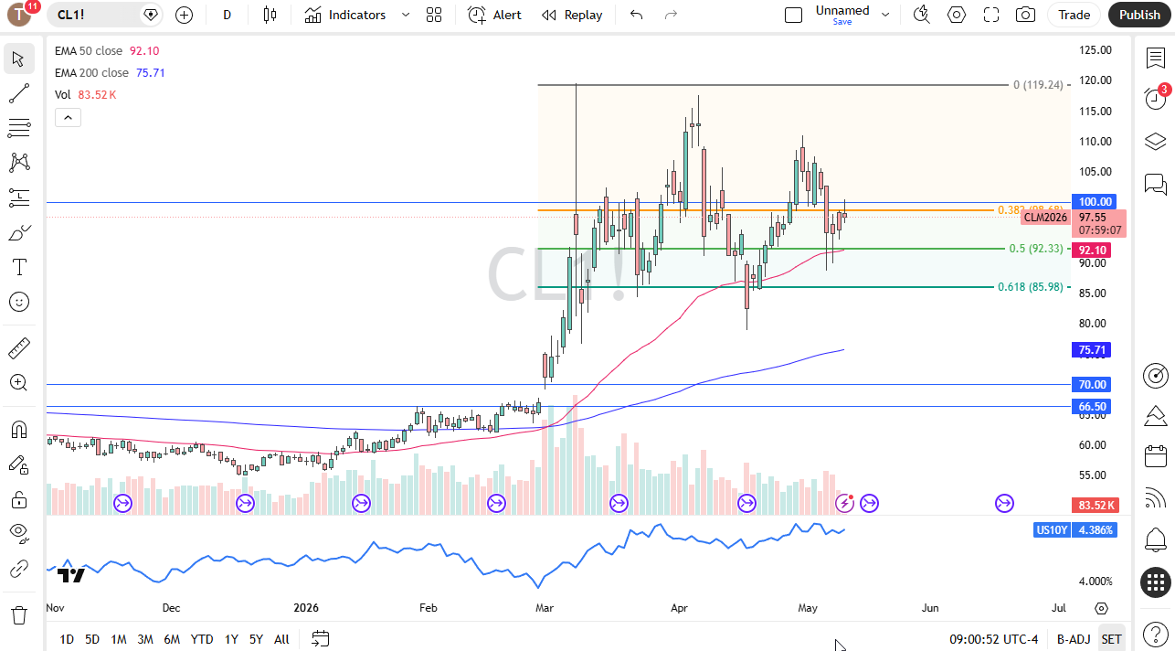 WTI crude oil daily chart. Source: TradingView