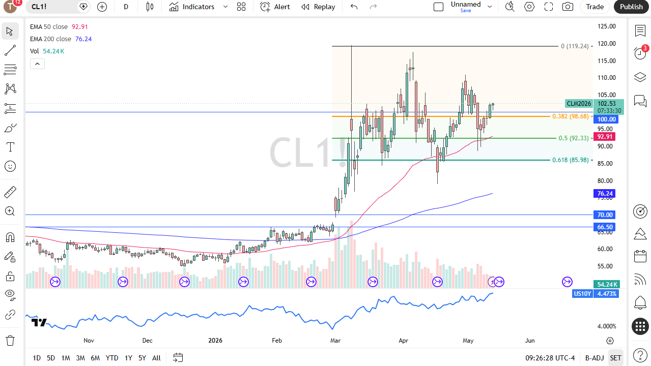 WTI crude oil daily chart. Source: TradingView