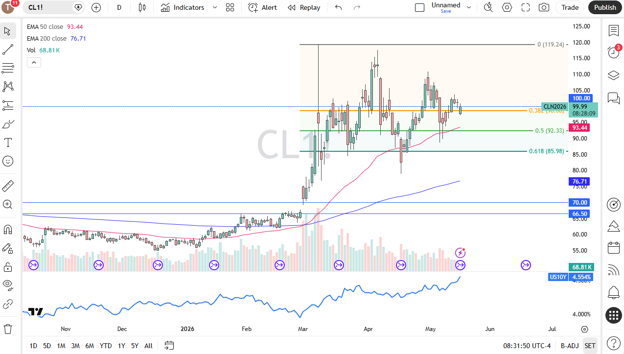 WTI crude oil daily chart. Source: TradingView