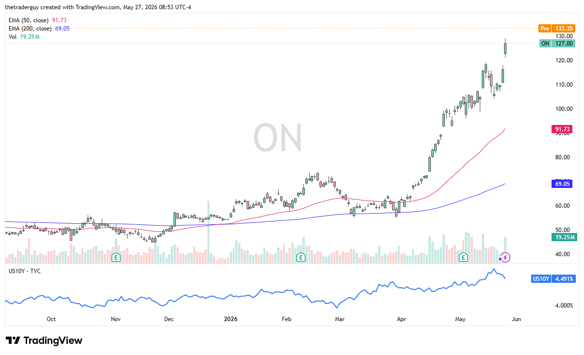 ON daily forecast. Source: TradingView