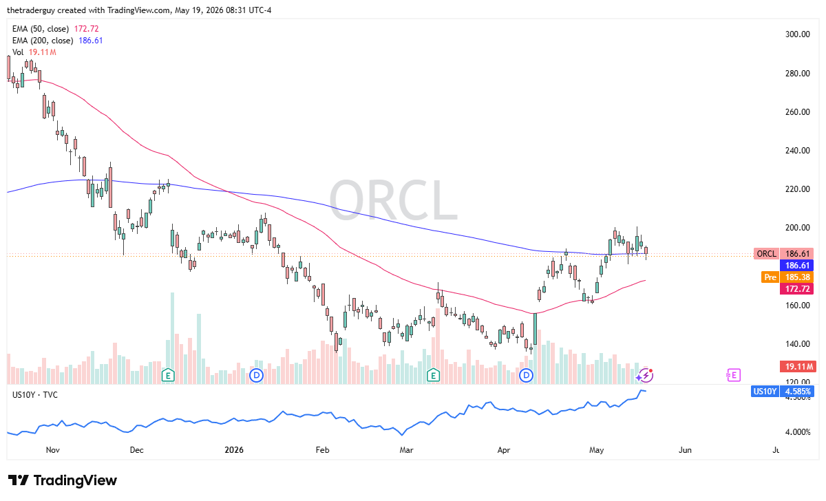 Oracle daily forecast. Source: TradingView