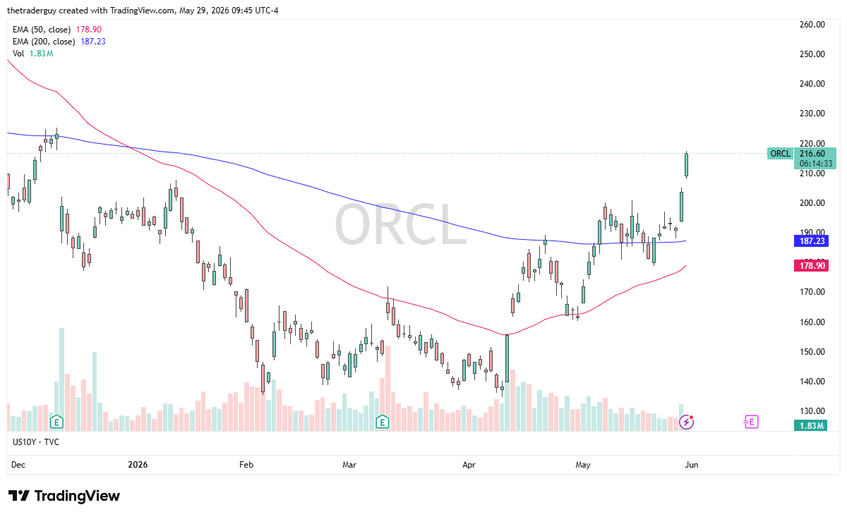 ORCL daily chart. Source: TradingView