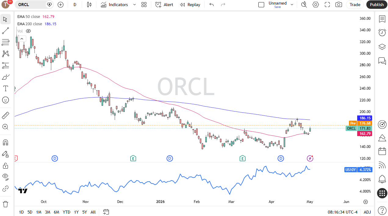 Oracle daily chart. Source: TradingView